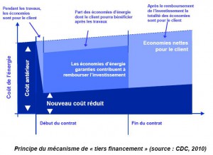 mécanisme du tiers financement